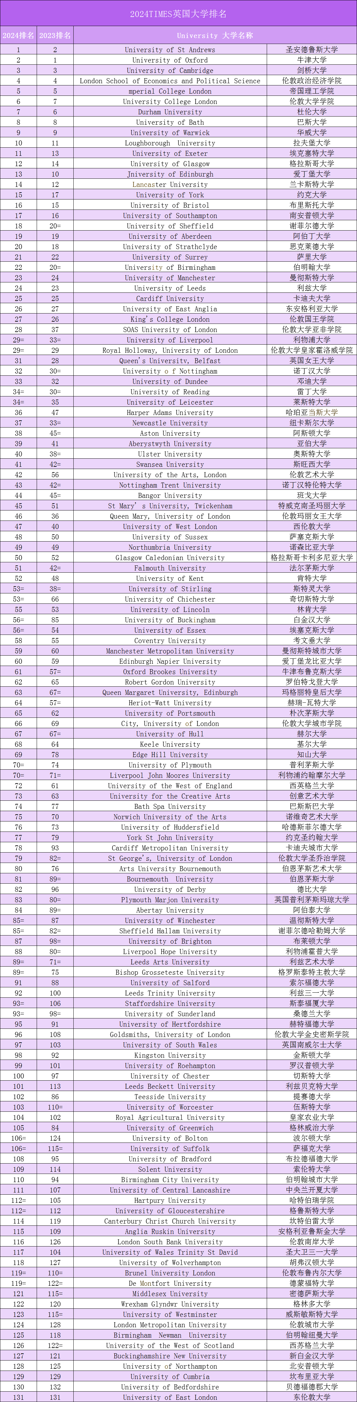 2024年TIMES英国大学排名发布,TIMES英国大学排名