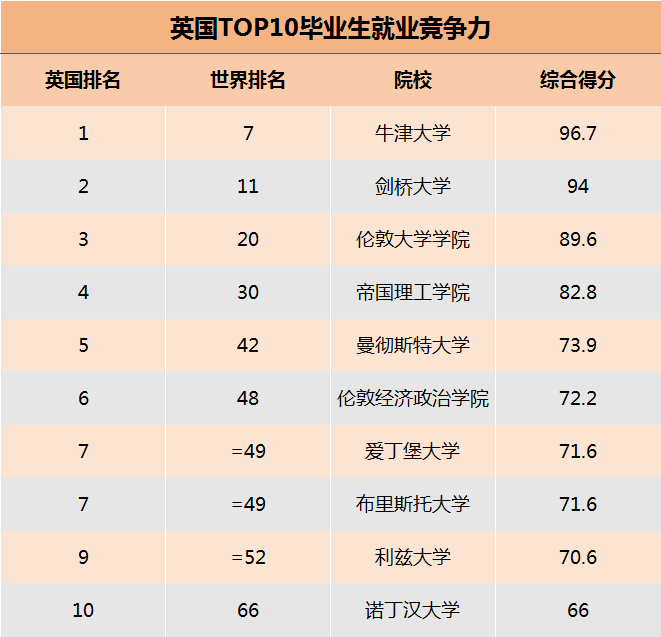 QS世界排名英国院校表现如何,就业竞争力英国强校有哪些