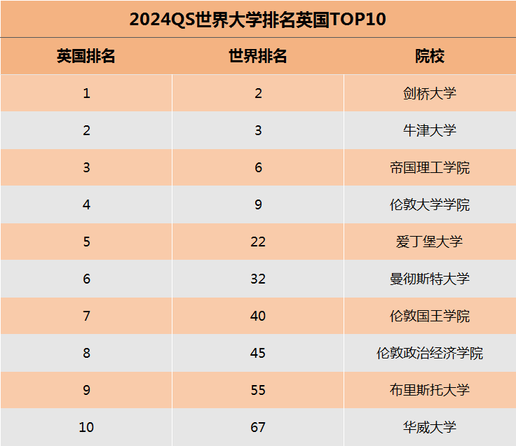 QS世界排名英国院校表现如何,就业竞争力英国强校有哪些