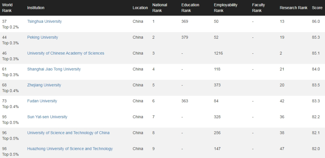 软科（ARWU）世界大学学术排名,世界大学排名