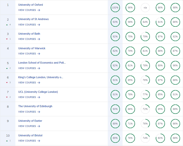 2026英国大学排名,英国大学排名