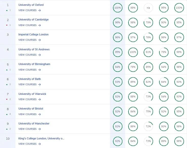 2026英国大学排名,英国大学排名
