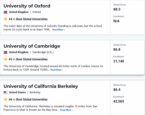 2025-2026全球最佳大学排名,U.S.News全球最佳大学排名