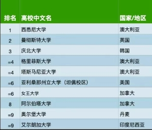 2025年世界大学影响力排名,泰晤士高等教育世界大学影响力排名