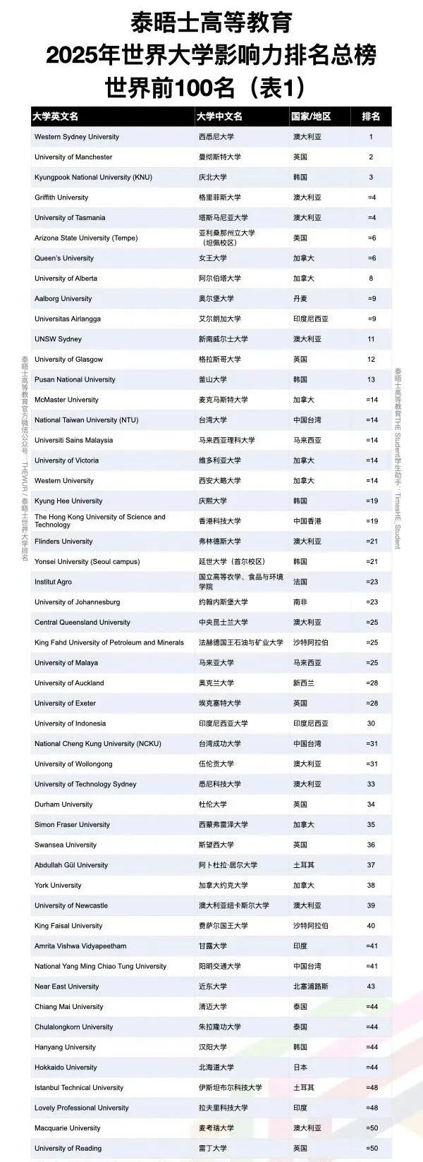 2025年世界大学影响力排名,泰晤士高等教育世界大学影响力排名