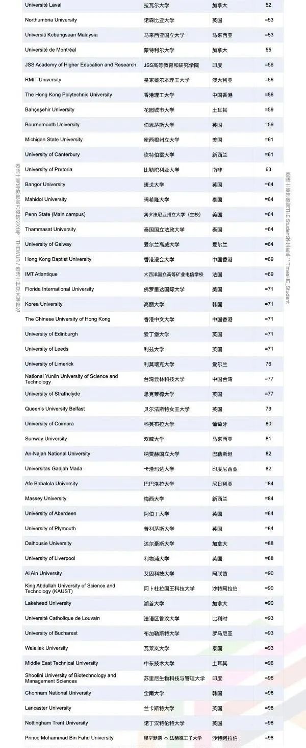 2025年世界大学影响力排名,泰晤士高等教育世界大学影响力排名