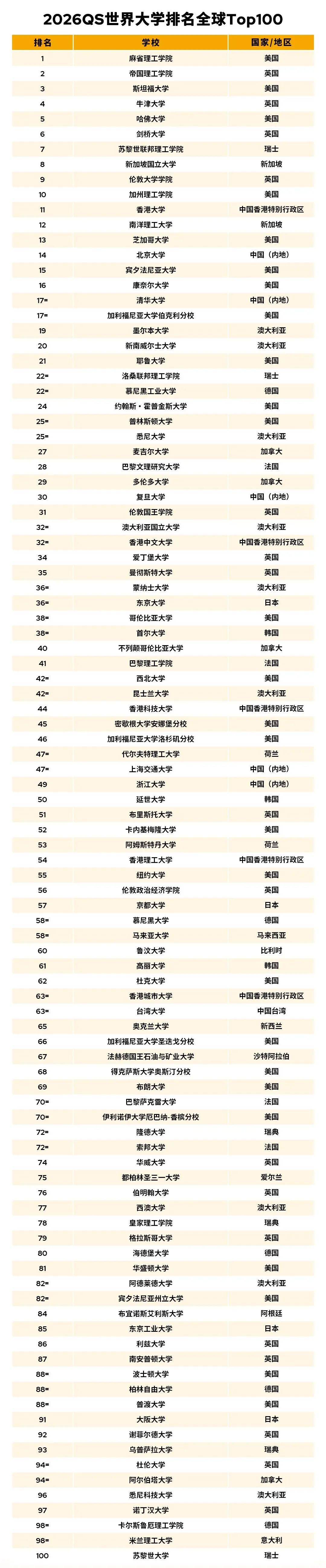 2026QS世界大学排名,香港高校排名