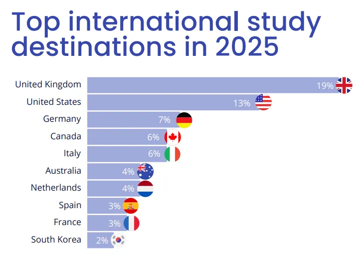 2025全球学生招生报告,留学趋势,热门留学国家