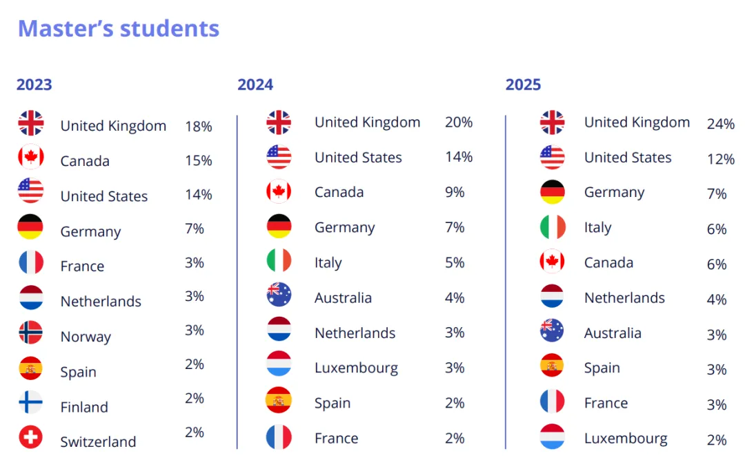 2025全球学生招生报告,留学趋势,热门留学国家