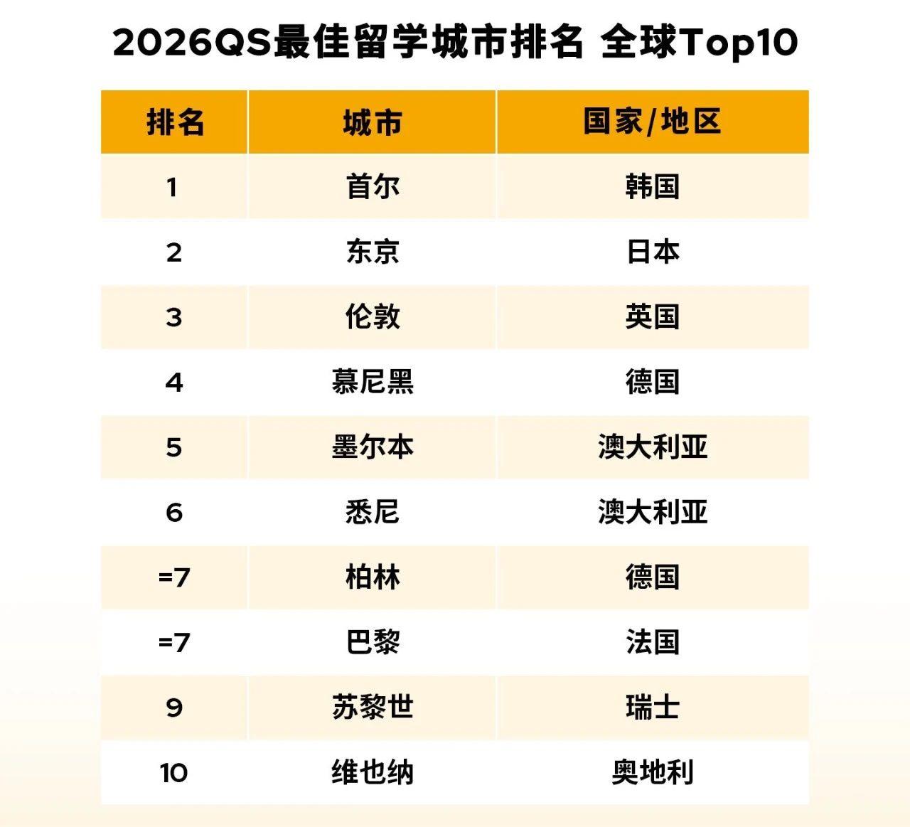 2026QS最佳留学城市排名,2026全球十佳留学城市