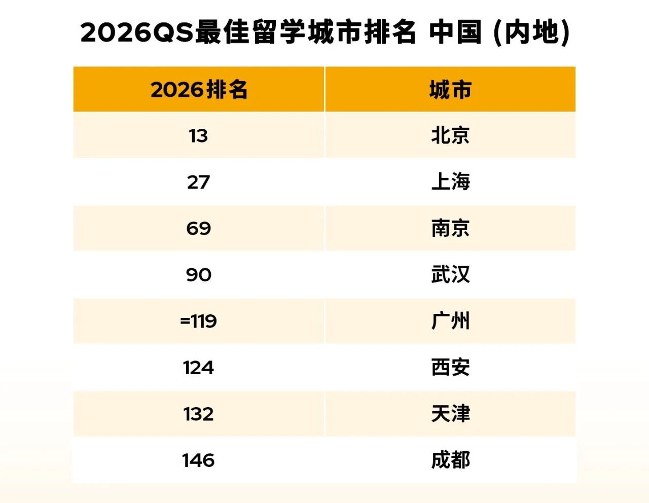 2026QS最佳留学城市排名,2026全球十佳留学城市