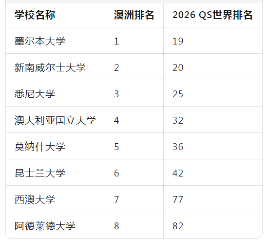 澳洲八大名校,澳洲八大申请