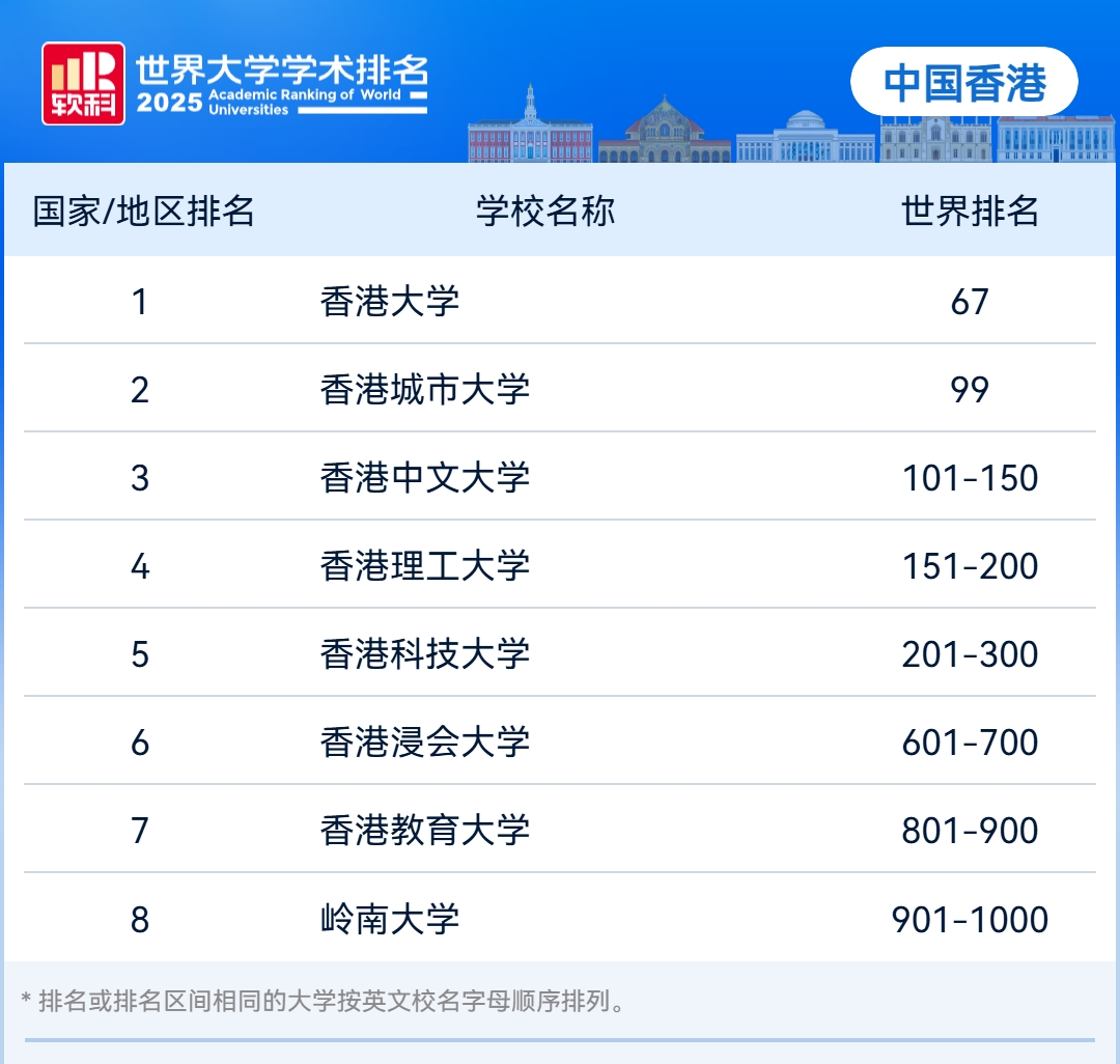 2025软科世界大学学术排名,香港高校排名