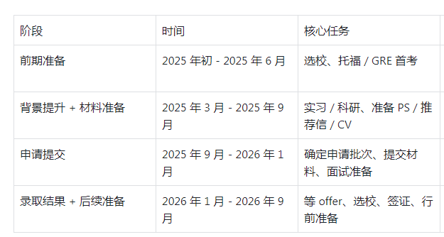 2026年美国留学申请时间线,美国留学