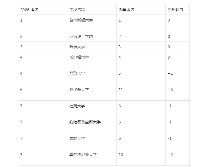 2026USNews美国大学排名,USNews排名