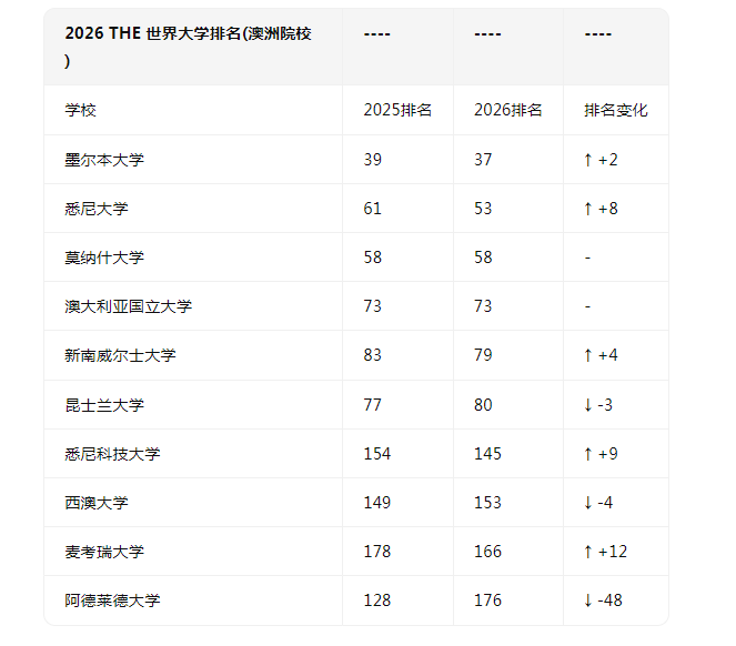 2026年泰晤士高等教育世界大学排名,2026THE世界大学排名