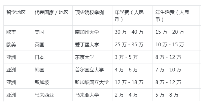 亚洲留学,亚洲留学费用