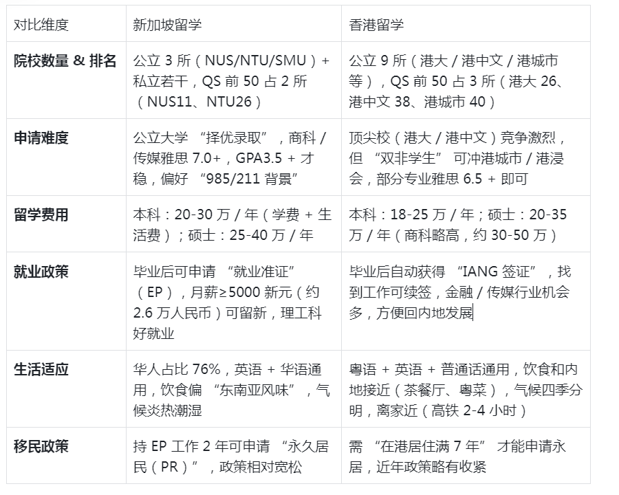 新加坡留学,香港留学