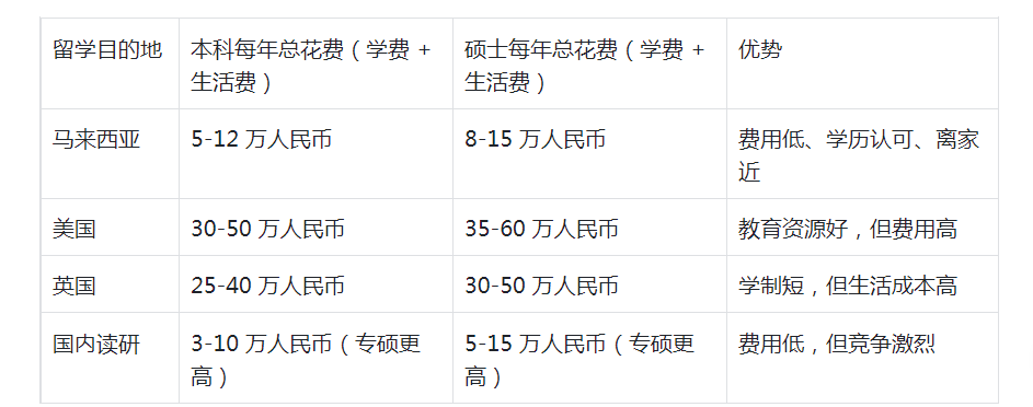 马来西亚留学性价比,马来西亚留学费用