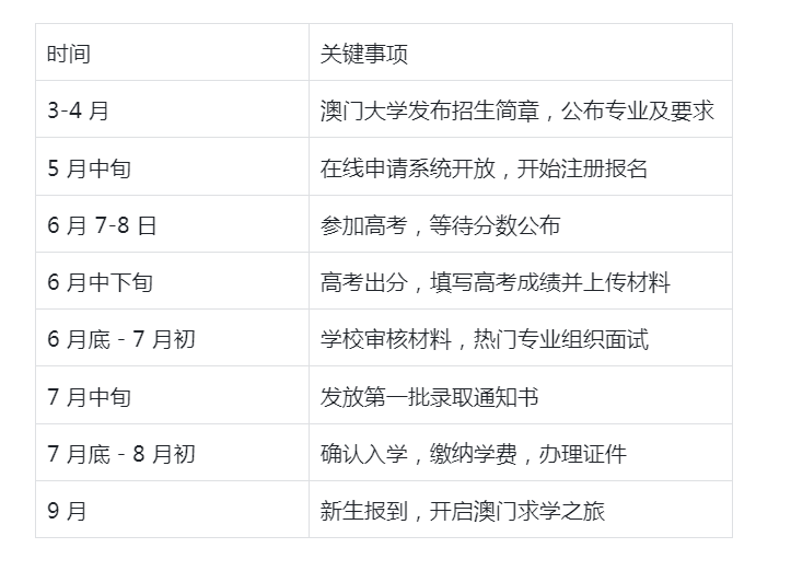 澳门大学,澳门大学本科申请