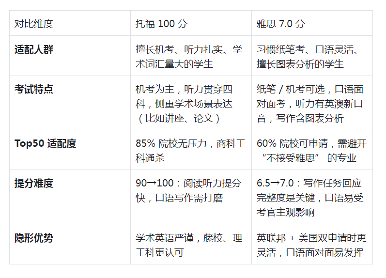 美本申请,美国本科申请语言要求