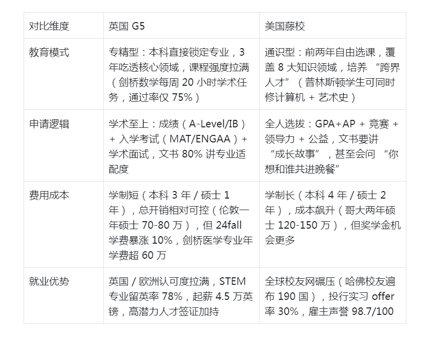 英国G5,美国藤校