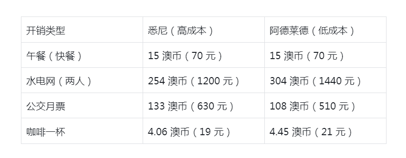 澳洲留学费用,澳洲留学学费