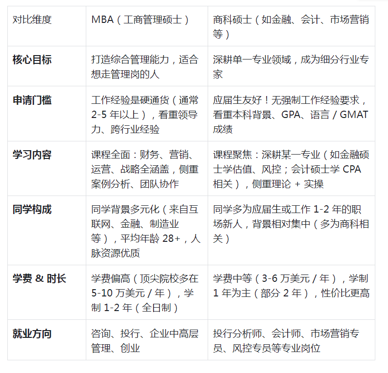 商学院留学申请,MBA申请,商科硕士