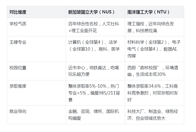 新加坡国立,南洋理工