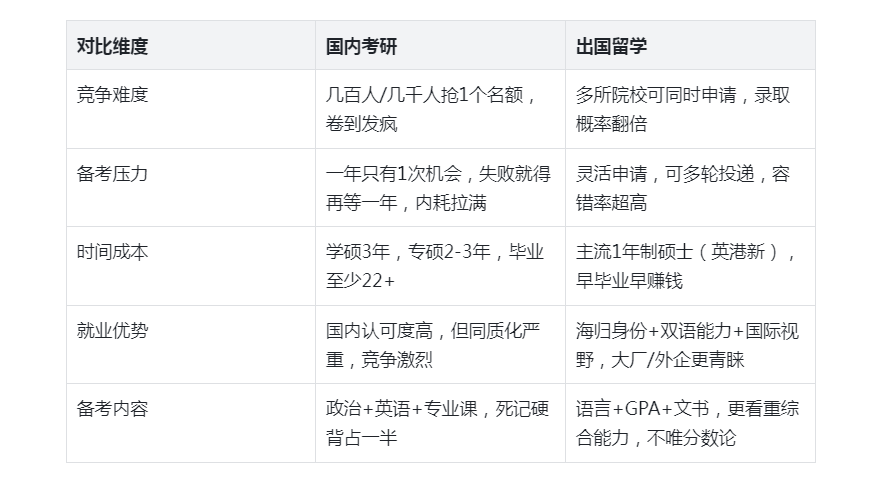 留学申请,考研留学