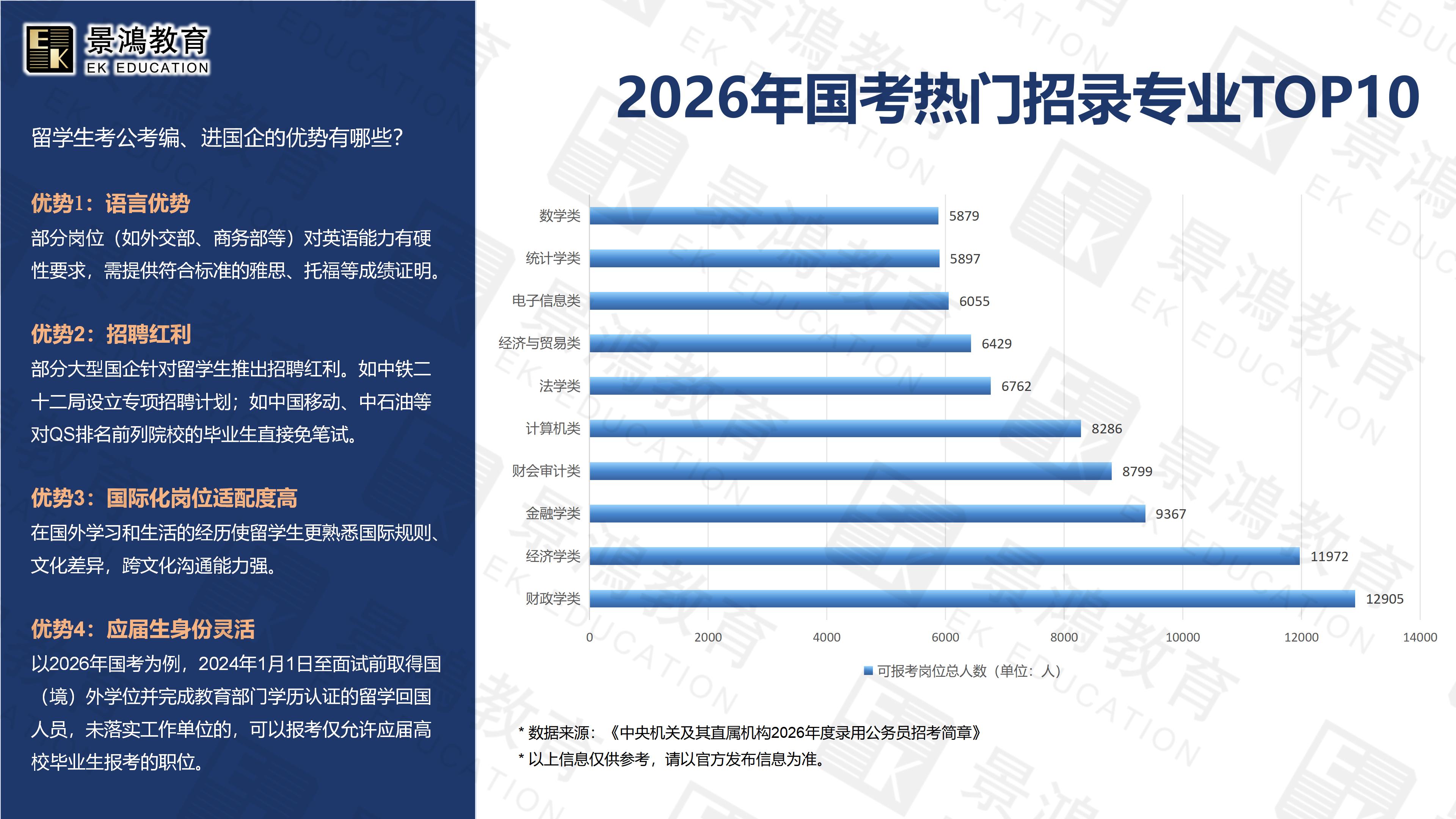 留学生考公,2026国考热门专业TOP10
