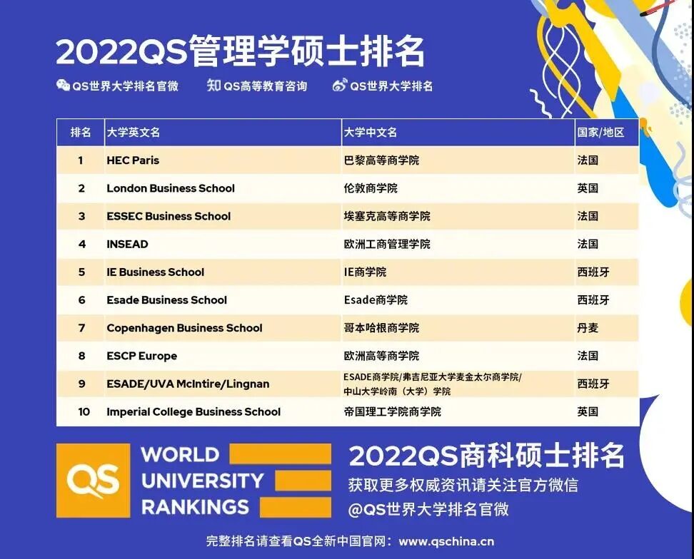 QS重磅发布2022年全球最佳MBA、最佳商科硕士排名