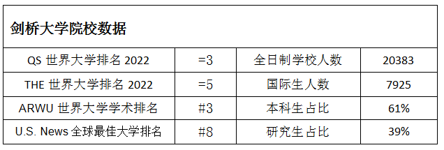 剑桥大学院校数据