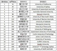 澳洲大学排名（QS World University Rankings)