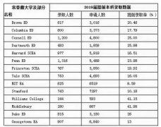 【收藏】2015美国常春藤盟校及各大名校录取率