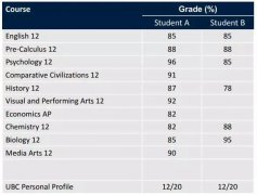 EK留学君重磅分析：UBC大学2019年录取学生标准大