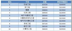 最具留学回报价值专业有哪些？