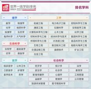 2021软科世界一流学科排名发布！