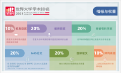 2021软科世界大学学术排名发布