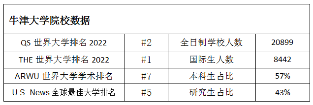 牛津大学2022学校排名数据