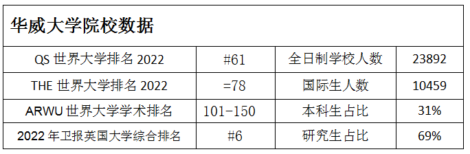 华威大学院校数据