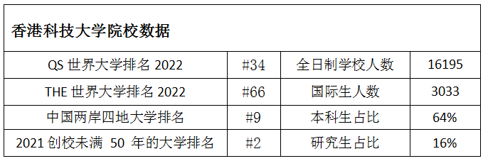 香港科技大学院校数据