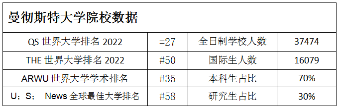 曼彻斯特大学院校数据