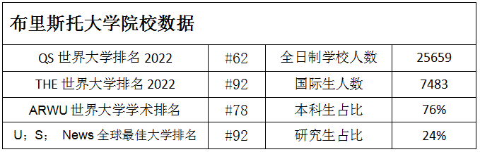 布里斯托大学院校数据