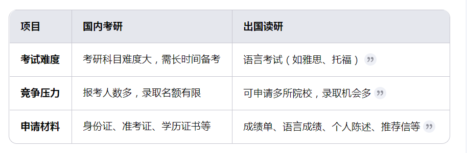 国内考研,出国读研