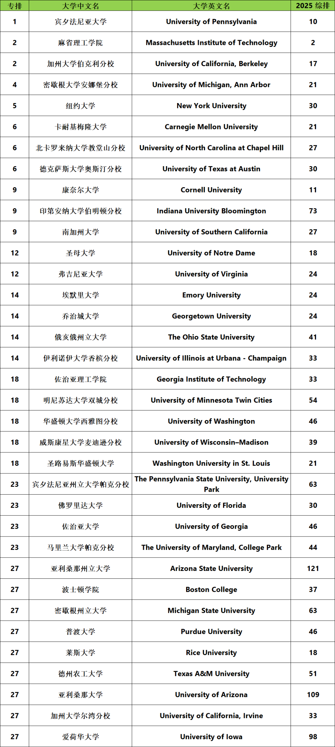 U.S. News全美本科商科排名,2025年全美本科商科排名