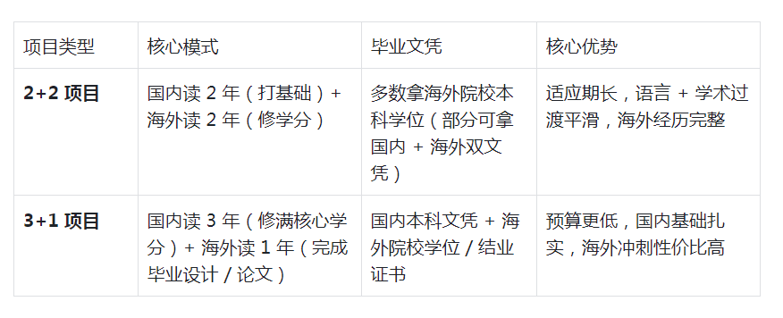 留学2+2项目,留学3+1项目
